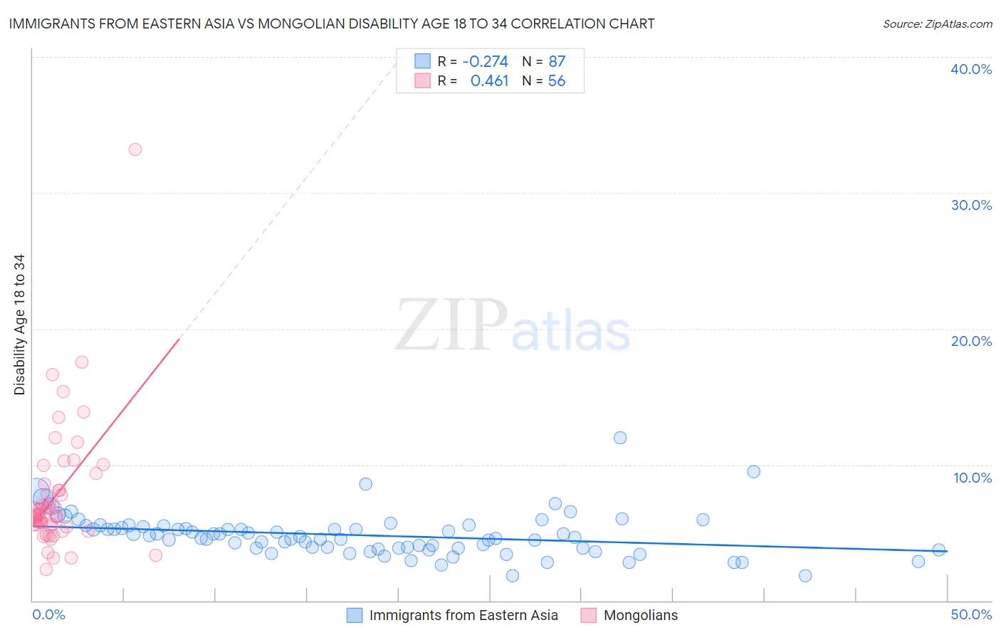 Immigrants from Eastern Asia vs Mongolian Disability Age 18 to 34