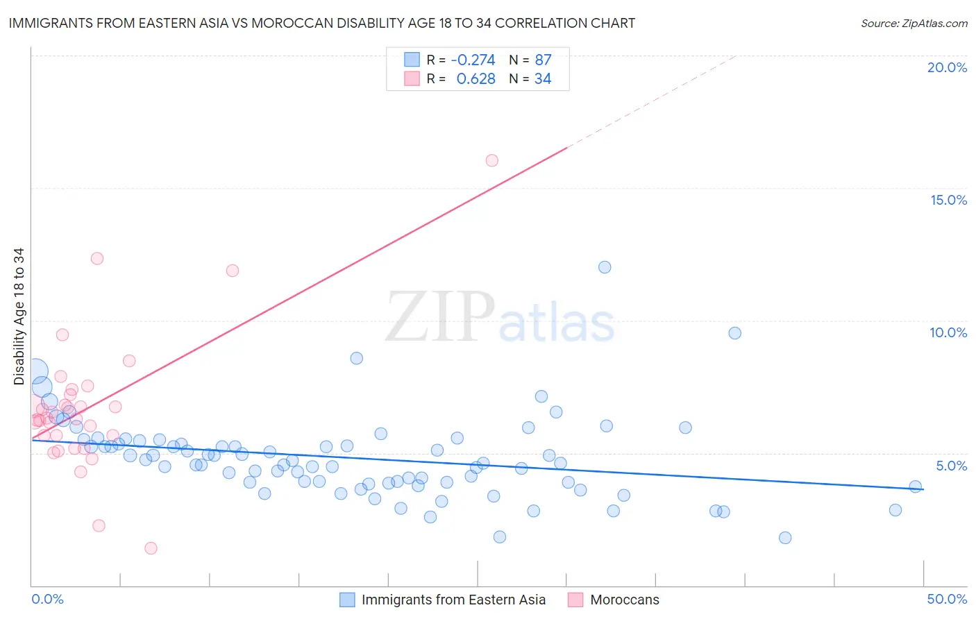 Immigrants from Eastern Asia vs Moroccan Disability Age 18 to 34