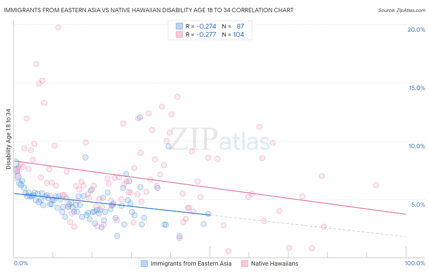 Immigrants from Eastern Asia vs Native Hawaiian Disability Age 18 to 34