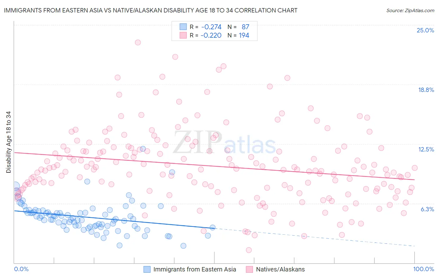 Immigrants from Eastern Asia vs Native/Alaskan Disability Age 18 to 34