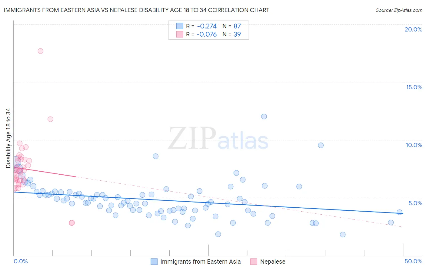Immigrants from Eastern Asia vs Nepalese Disability Age 18 to 34