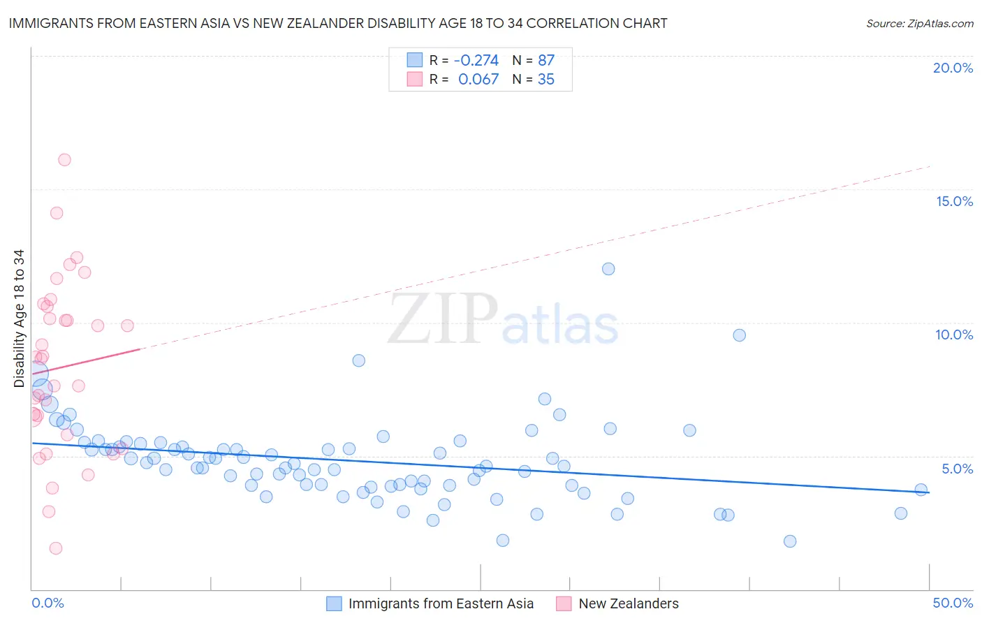 Immigrants from Eastern Asia vs New Zealander Disability Age 18 to 34