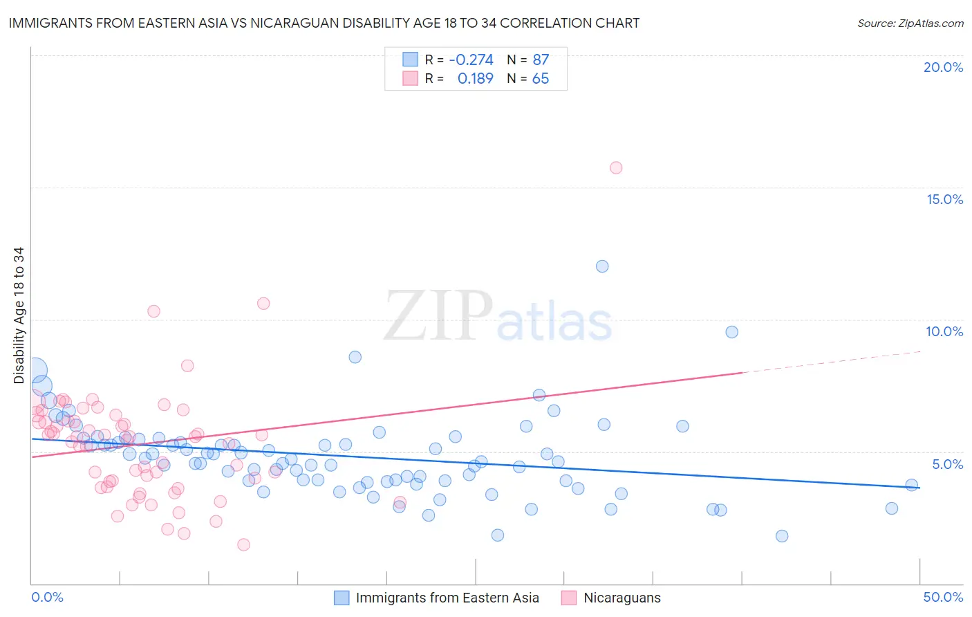 Immigrants from Eastern Asia vs Nicaraguan Disability Age 18 to 34