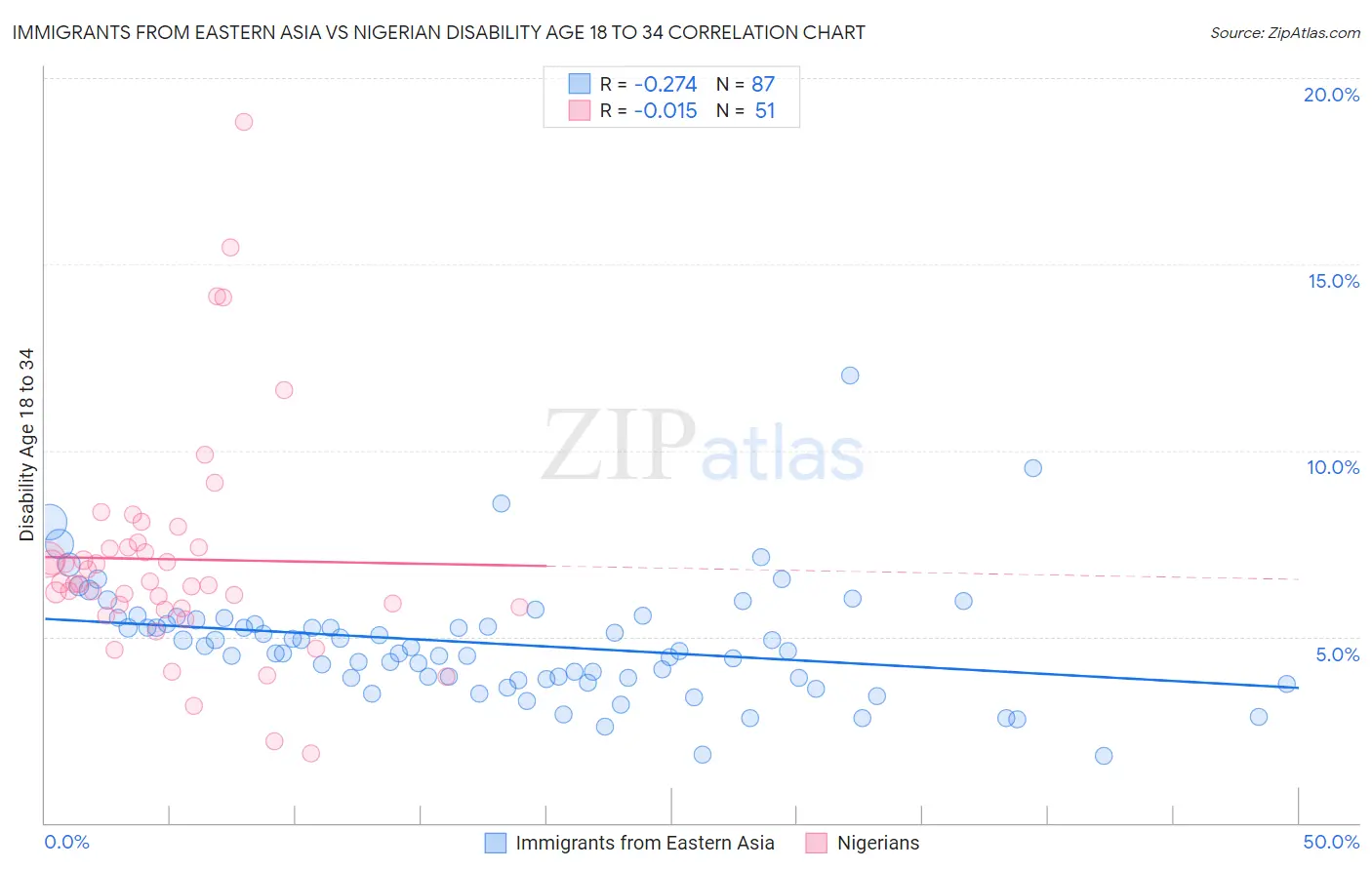 Immigrants from Eastern Asia vs Nigerian Disability Age 18 to 34