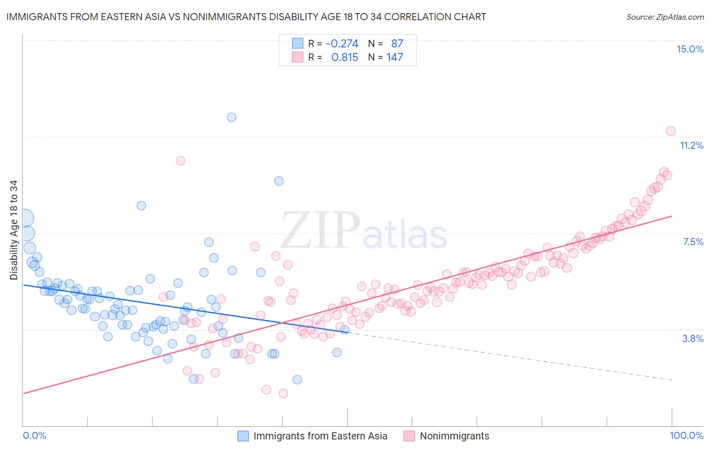 Immigrants from Eastern Asia vs Nonimmigrants Disability Age 18 to 34