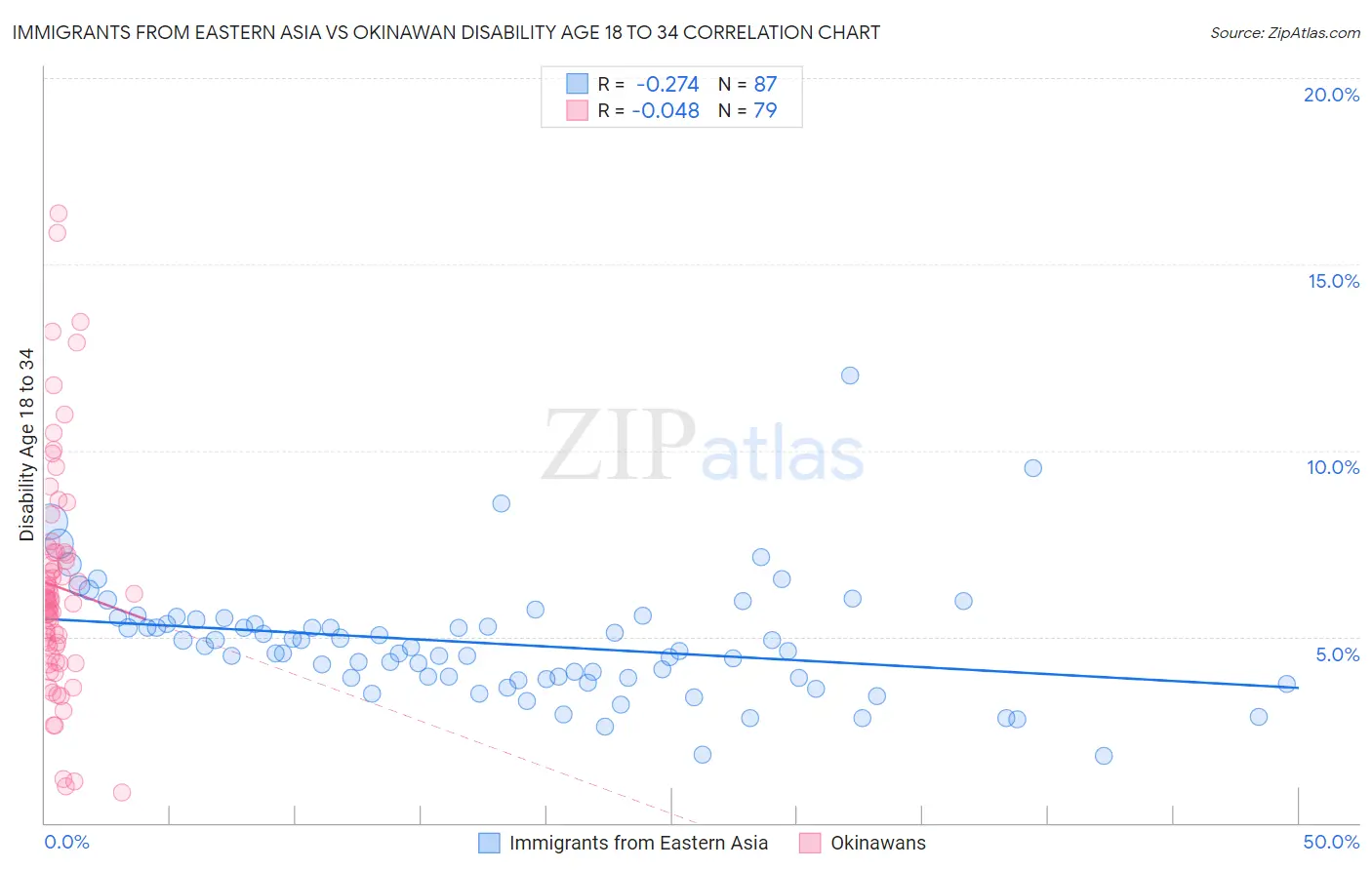 Immigrants from Eastern Asia vs Okinawan Disability Age 18 to 34