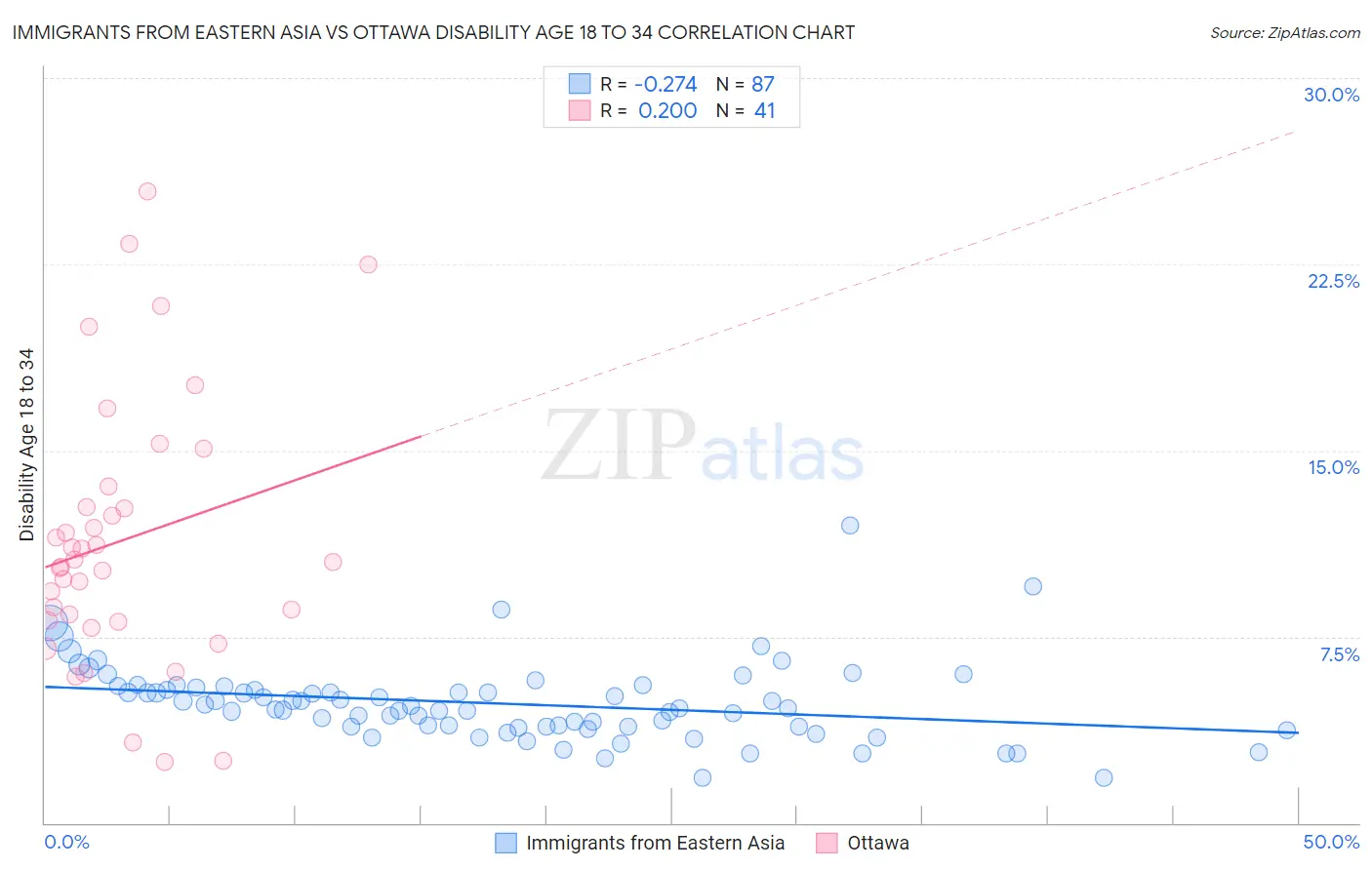 Immigrants from Eastern Asia vs Ottawa Disability Age 18 to 34