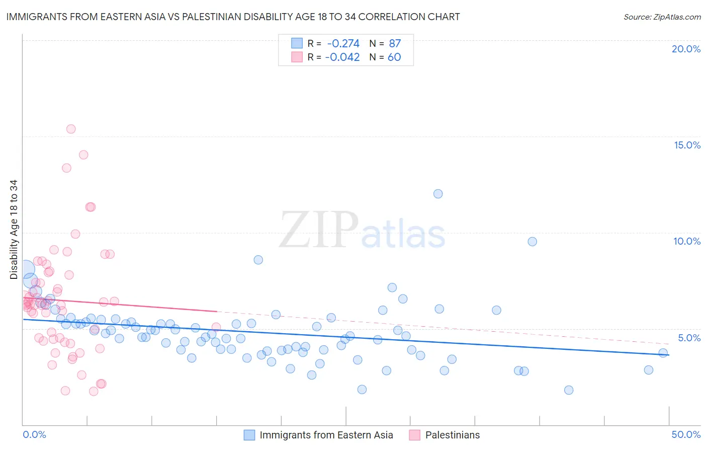 Immigrants from Eastern Asia vs Palestinian Disability Age 18 to 34