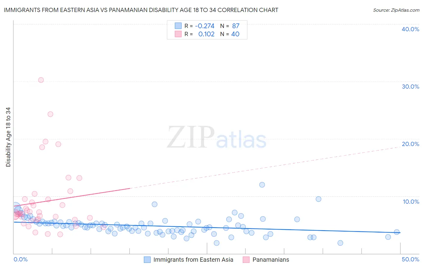 Immigrants from Eastern Asia vs Panamanian Disability Age 18 to 34