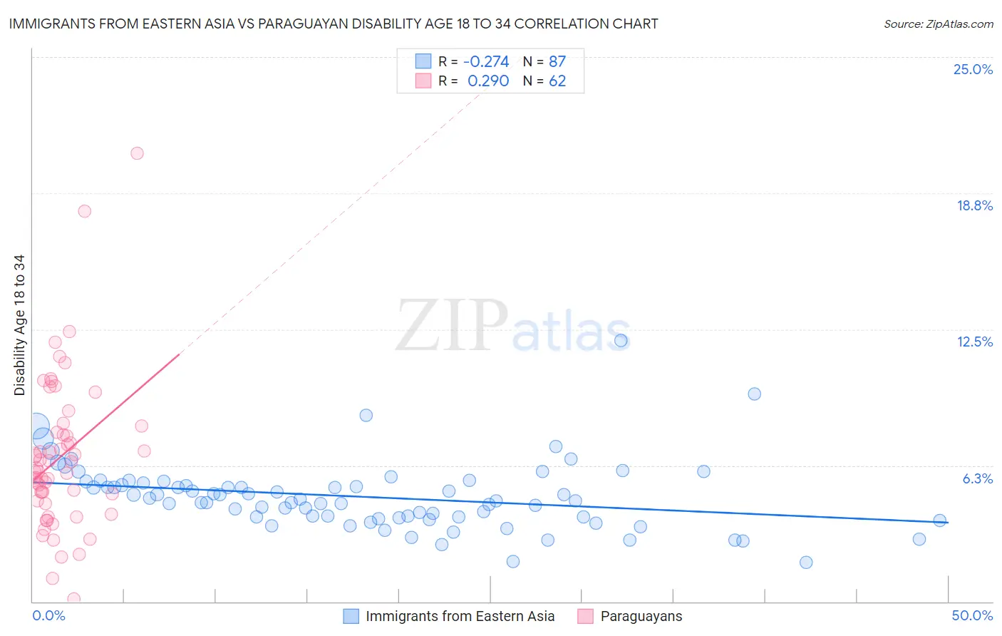 Immigrants from Eastern Asia vs Paraguayan Disability Age 18 to 34