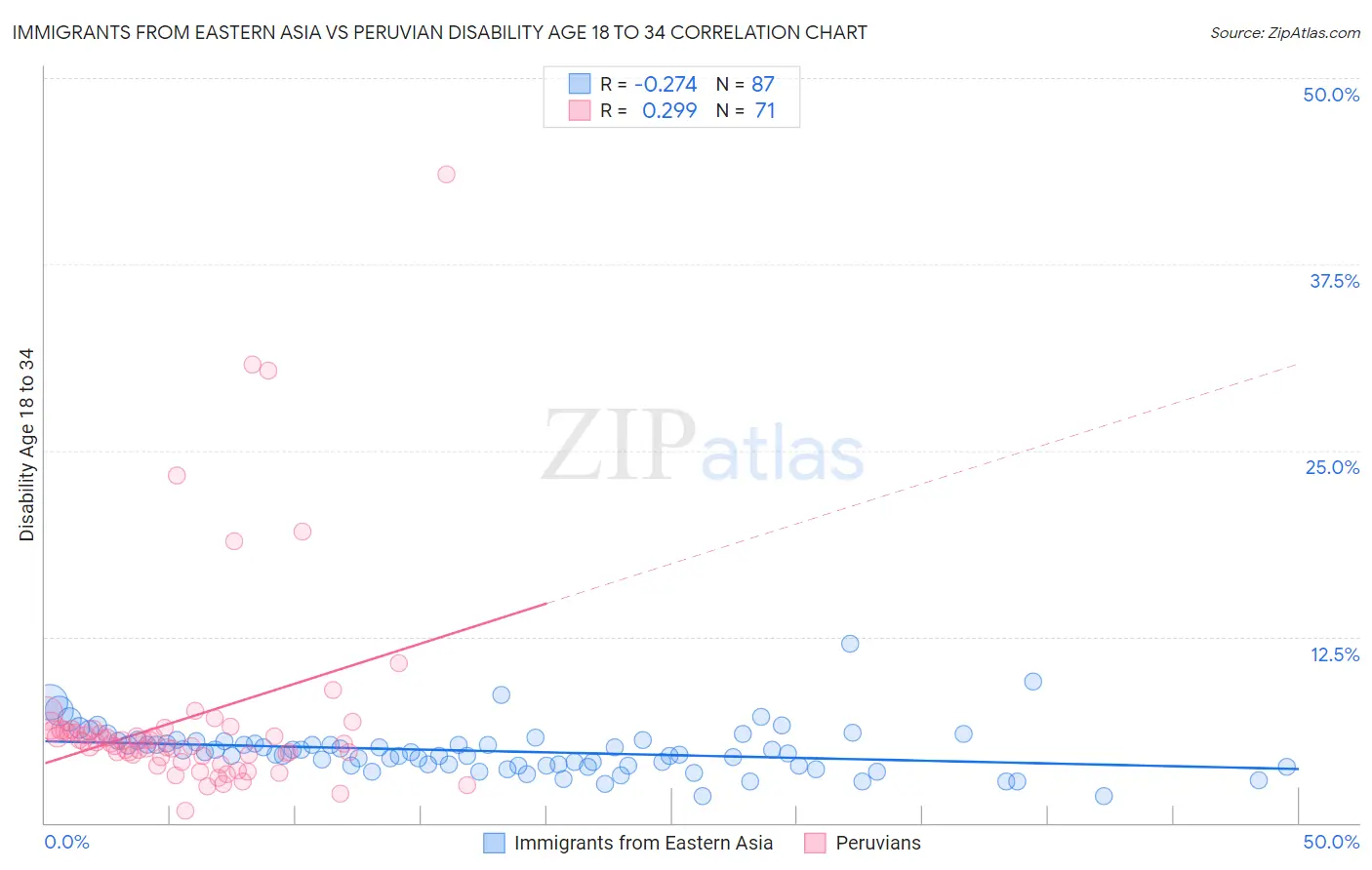 Immigrants from Eastern Asia vs Peruvian Disability Age 18 to 34