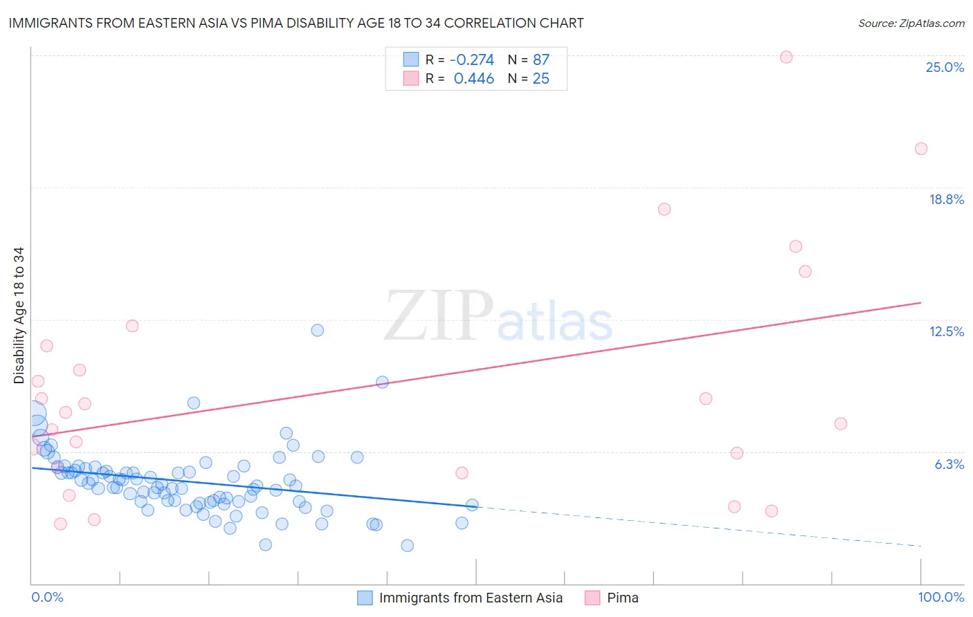 Immigrants from Eastern Asia vs Pima Disability Age 18 to 34