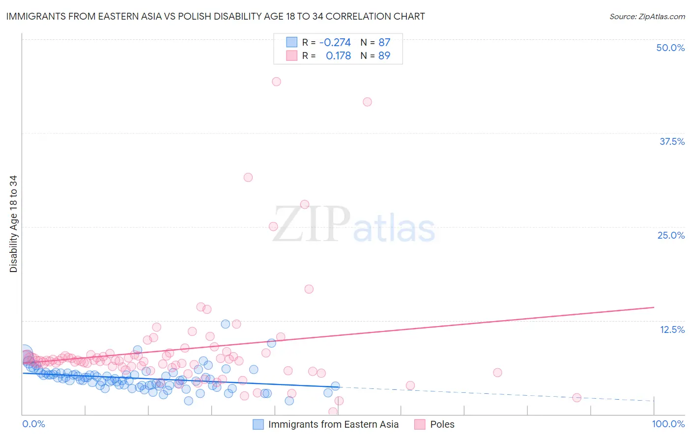 Immigrants from Eastern Asia vs Polish Disability Age 18 to 34