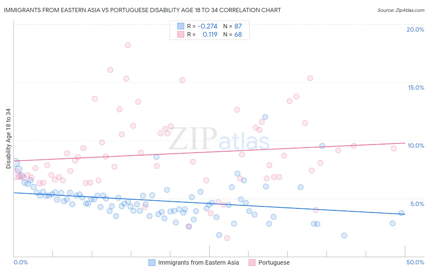 Immigrants from Eastern Asia vs Portuguese Disability Age 18 to 34