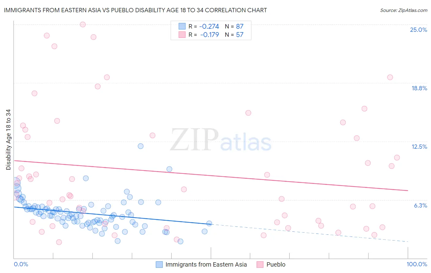 Immigrants from Eastern Asia vs Pueblo Disability Age 18 to 34
