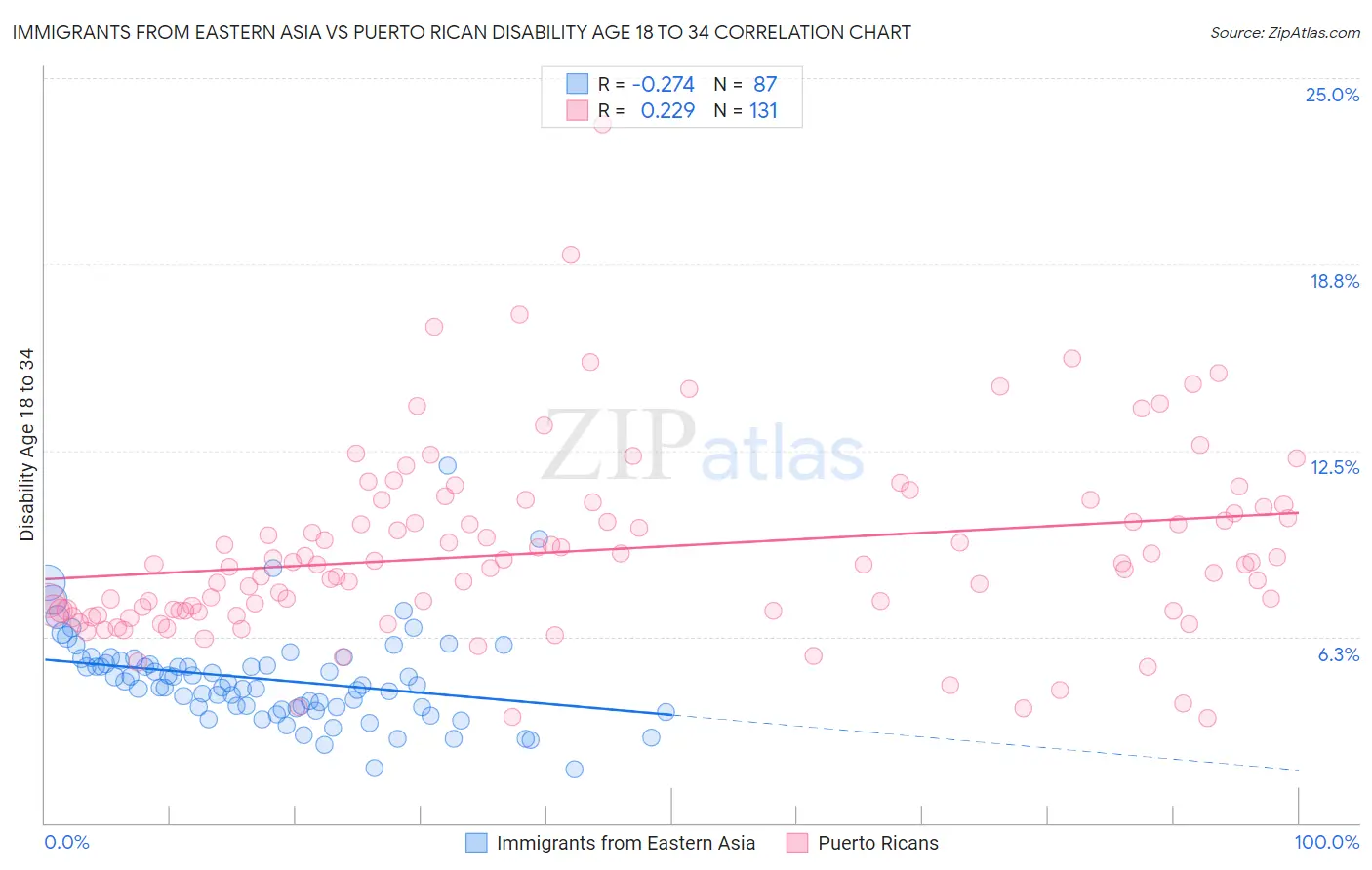 Immigrants from Eastern Asia vs Puerto Rican Disability Age 18 to 34