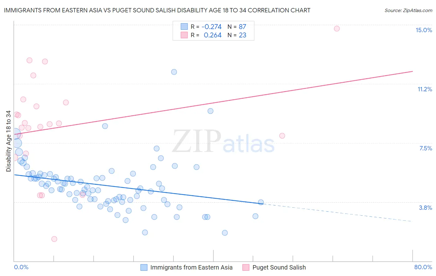 Immigrants from Eastern Asia vs Puget Sound Salish Disability Age 18 to 34