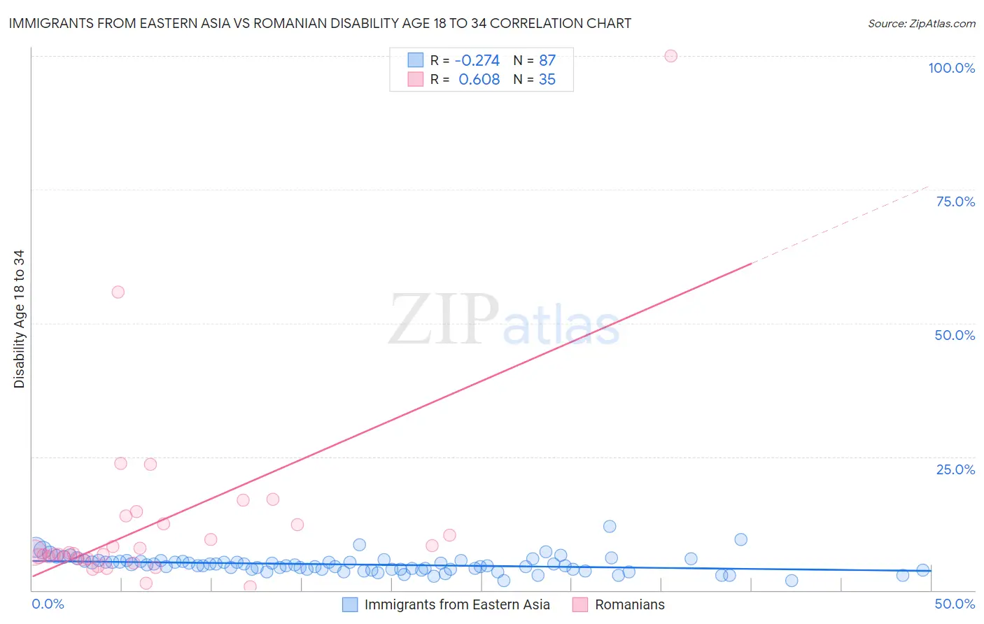 Immigrants from Eastern Asia vs Romanian Disability Age 18 to 34