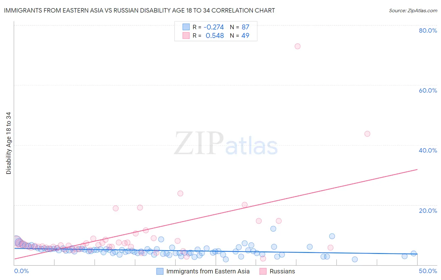 Immigrants from Eastern Asia vs Russian Disability Age 18 to 34