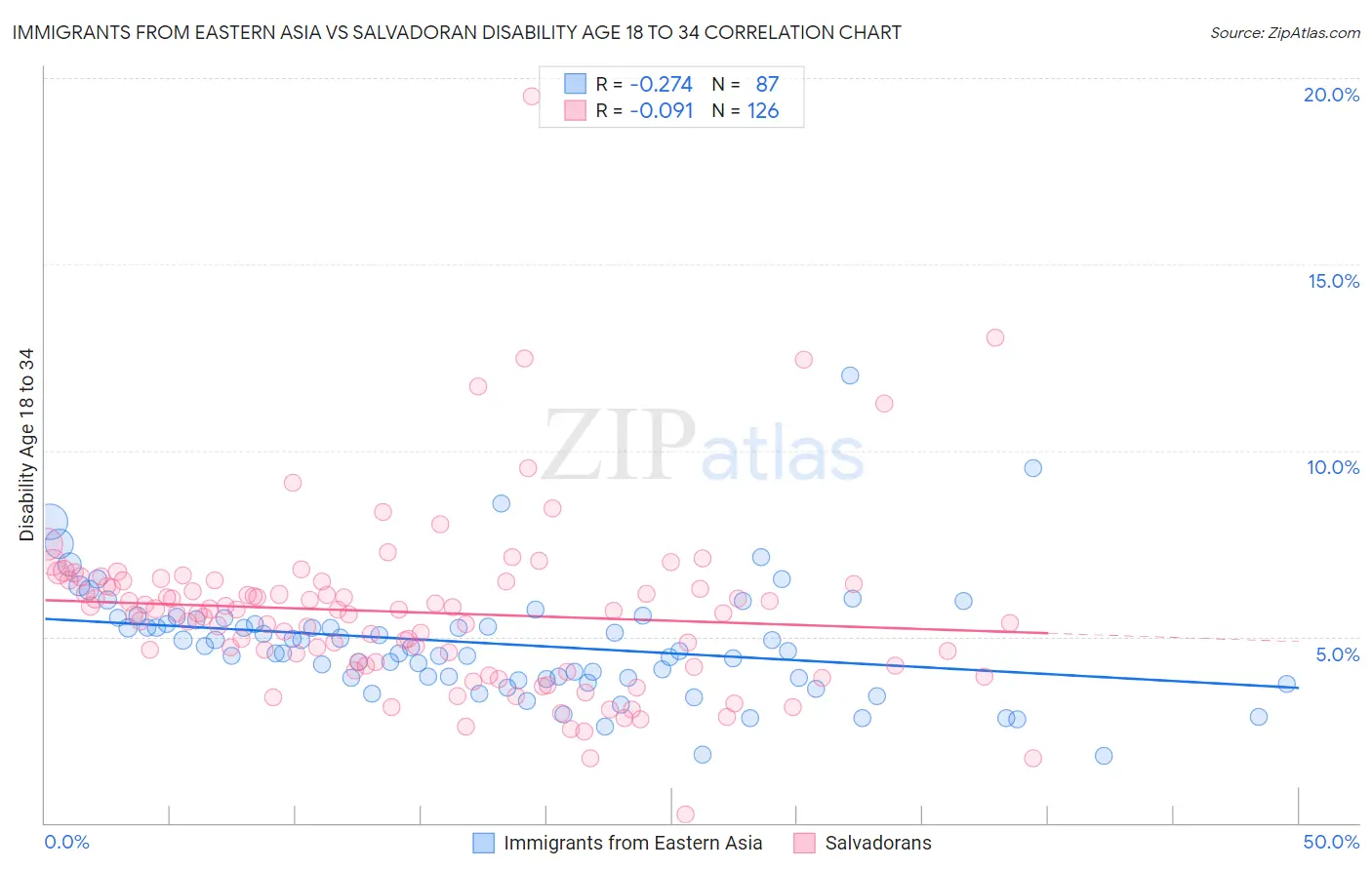 Immigrants from Eastern Asia vs Salvadoran Disability Age 18 to 34