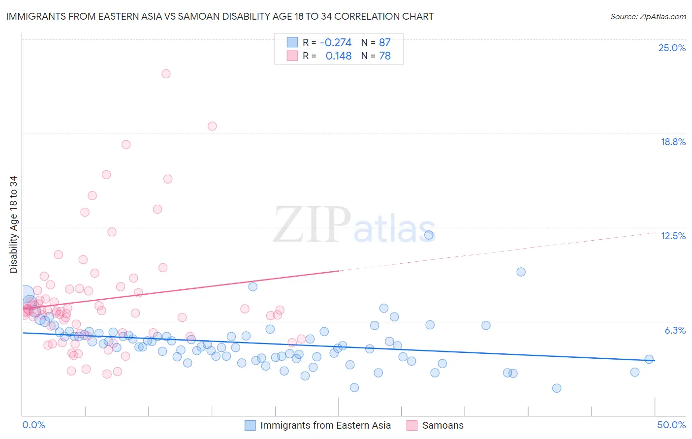 Immigrants from Eastern Asia vs Samoan Disability Age 18 to 34