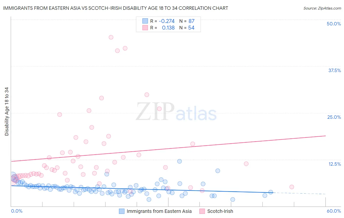 Immigrants from Eastern Asia vs Scotch-Irish Disability Age 18 to 34