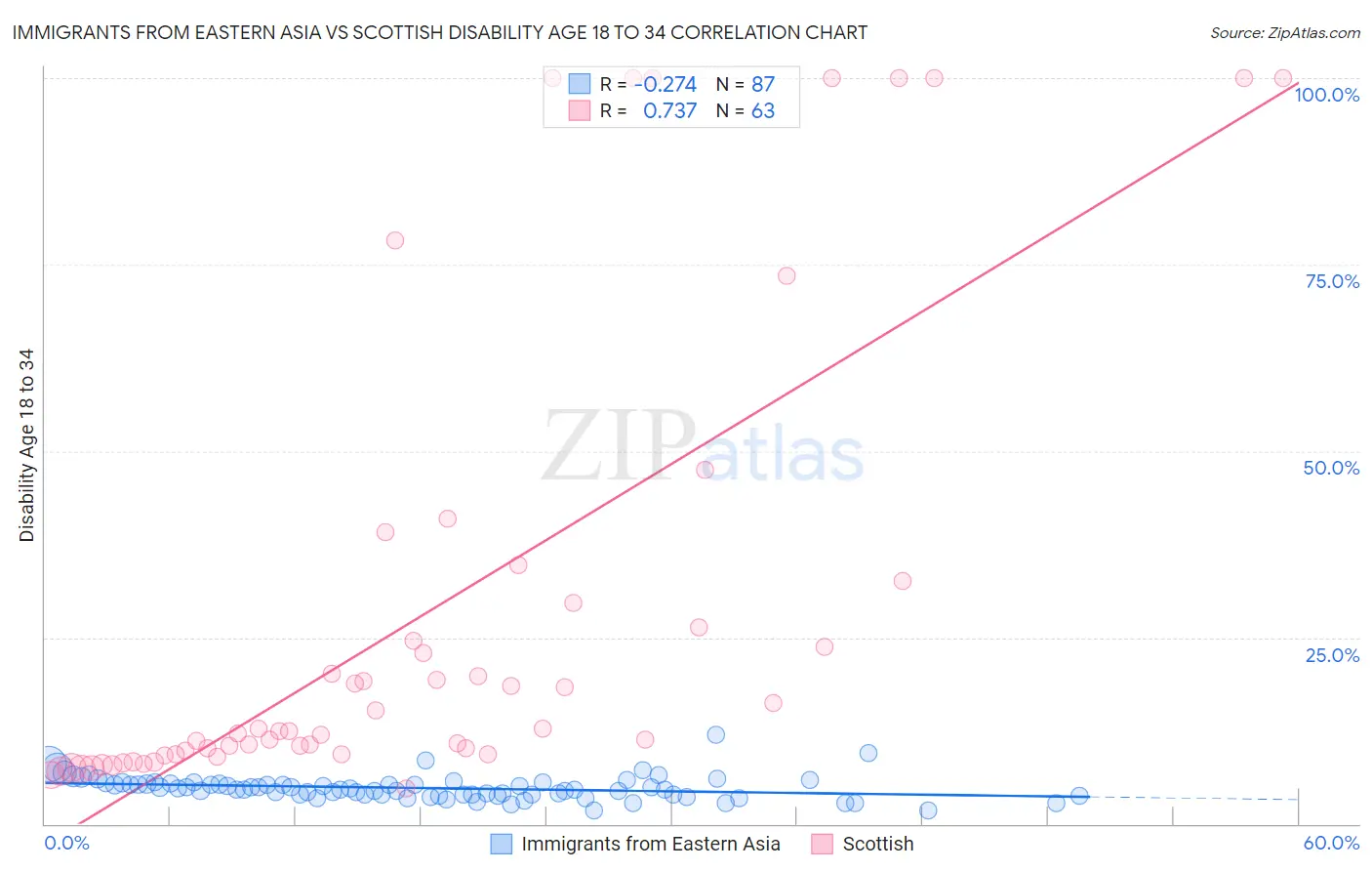Immigrants from Eastern Asia vs Scottish Disability Age 18 to 34