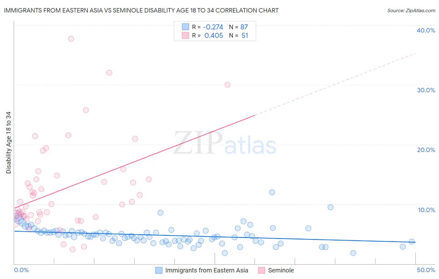 Immigrants from Eastern Asia vs Seminole Disability Age 18 to 34
