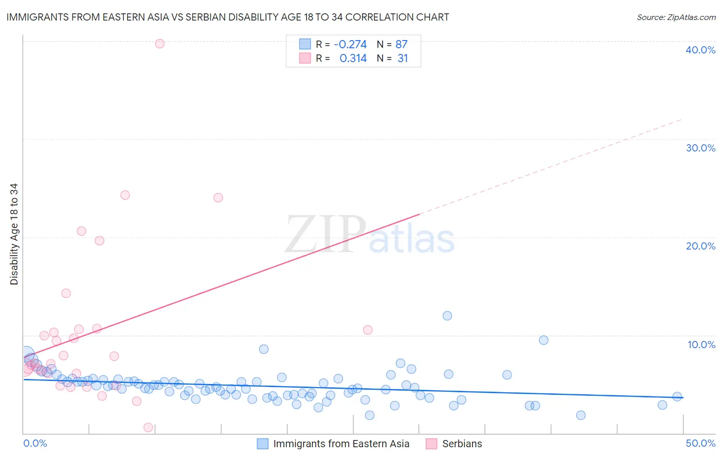 Immigrants from Eastern Asia vs Serbian Disability Age 18 to 34
