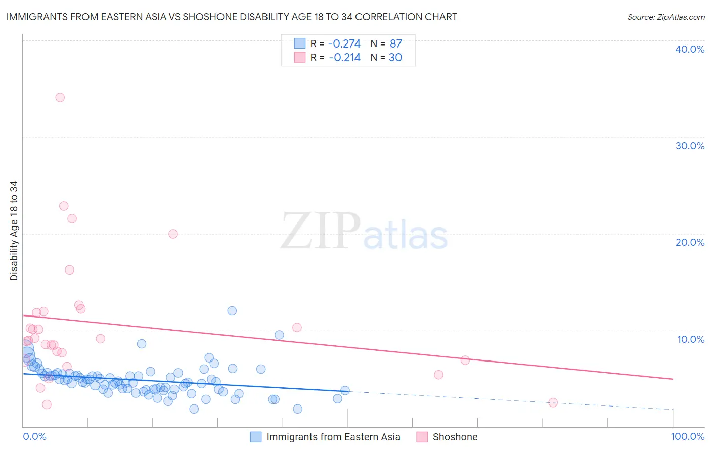 Immigrants from Eastern Asia vs Shoshone Disability Age 18 to 34