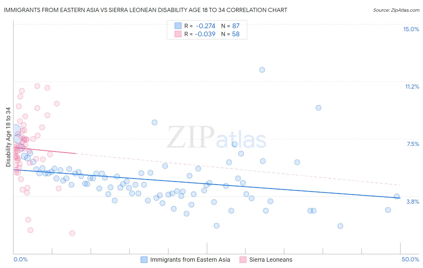 Immigrants from Eastern Asia vs Sierra Leonean Disability Age 18 to 34