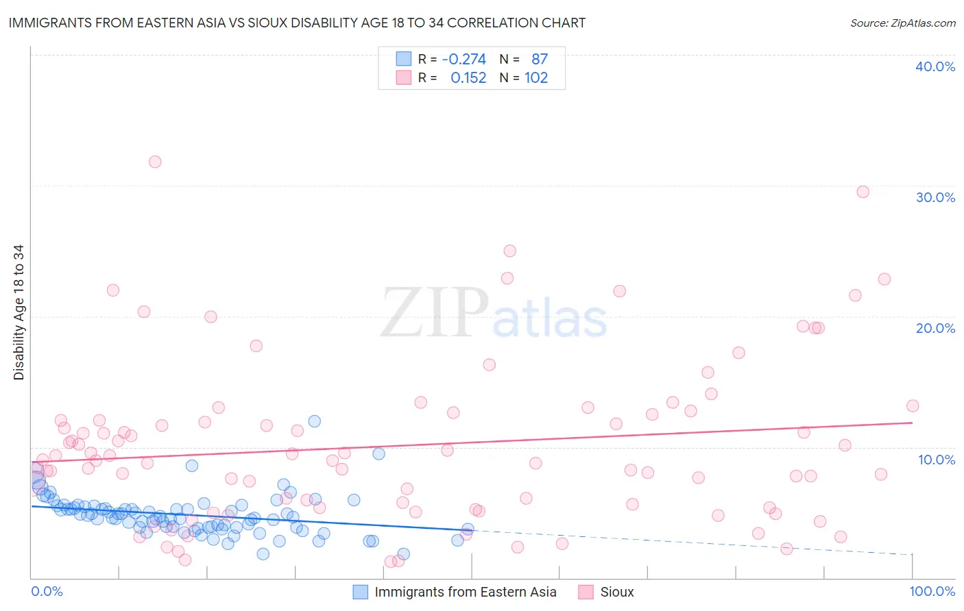 Immigrants from Eastern Asia vs Sioux Disability Age 18 to 34