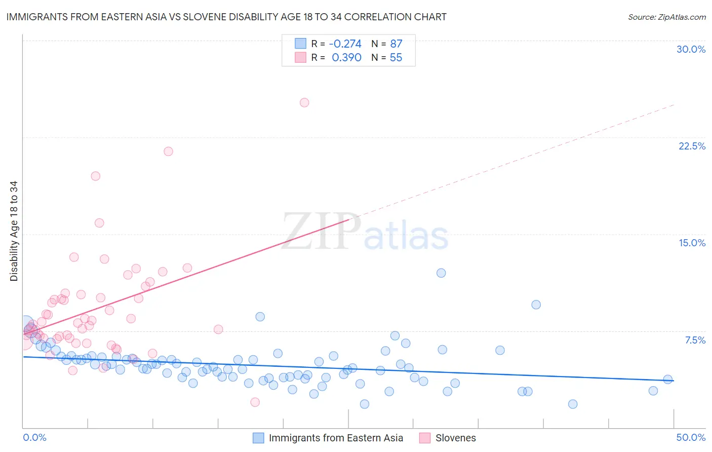 Immigrants from Eastern Asia vs Slovene Disability Age 18 to 34