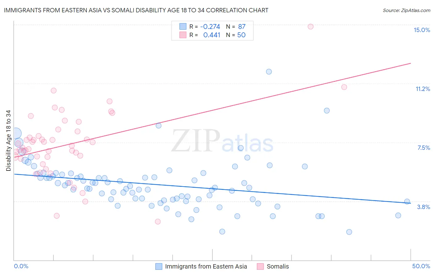 Immigrants from Eastern Asia vs Somali Disability Age 18 to 34