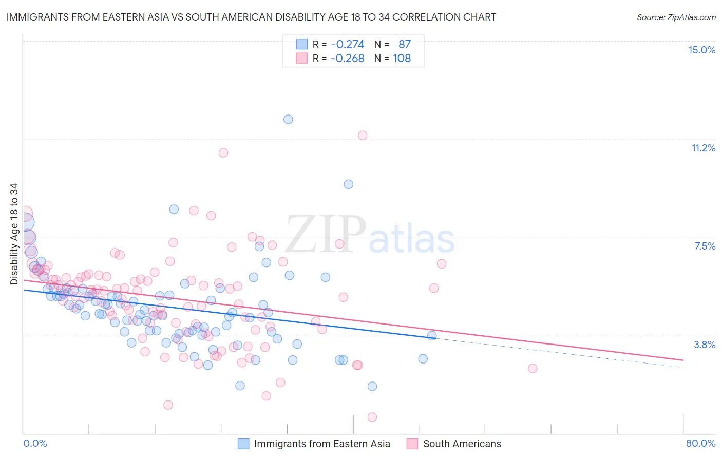 Immigrants from Eastern Asia vs South American Disability Age 18 to 34
