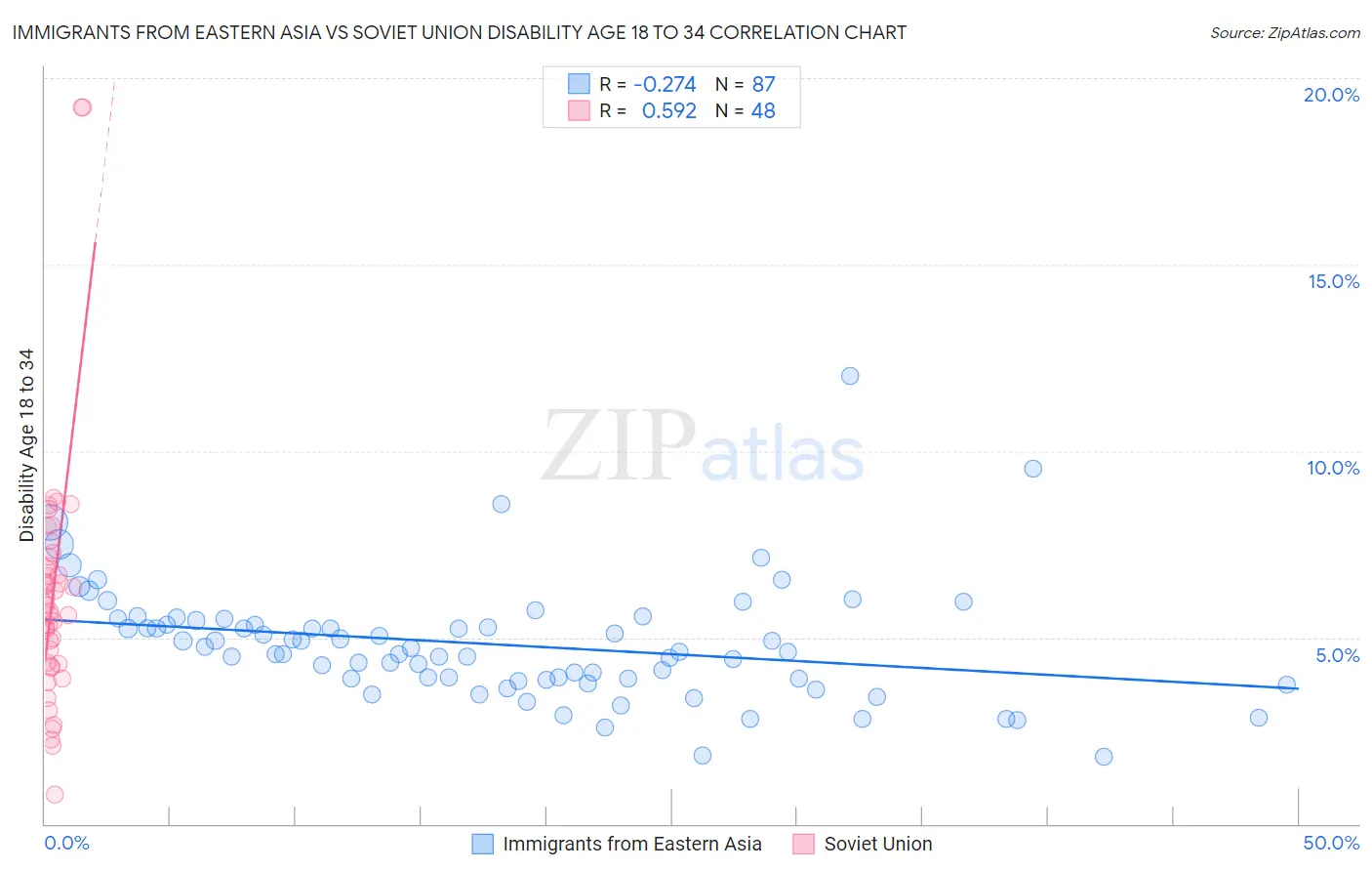 Immigrants from Eastern Asia vs Soviet Union Disability Age 18 to 34