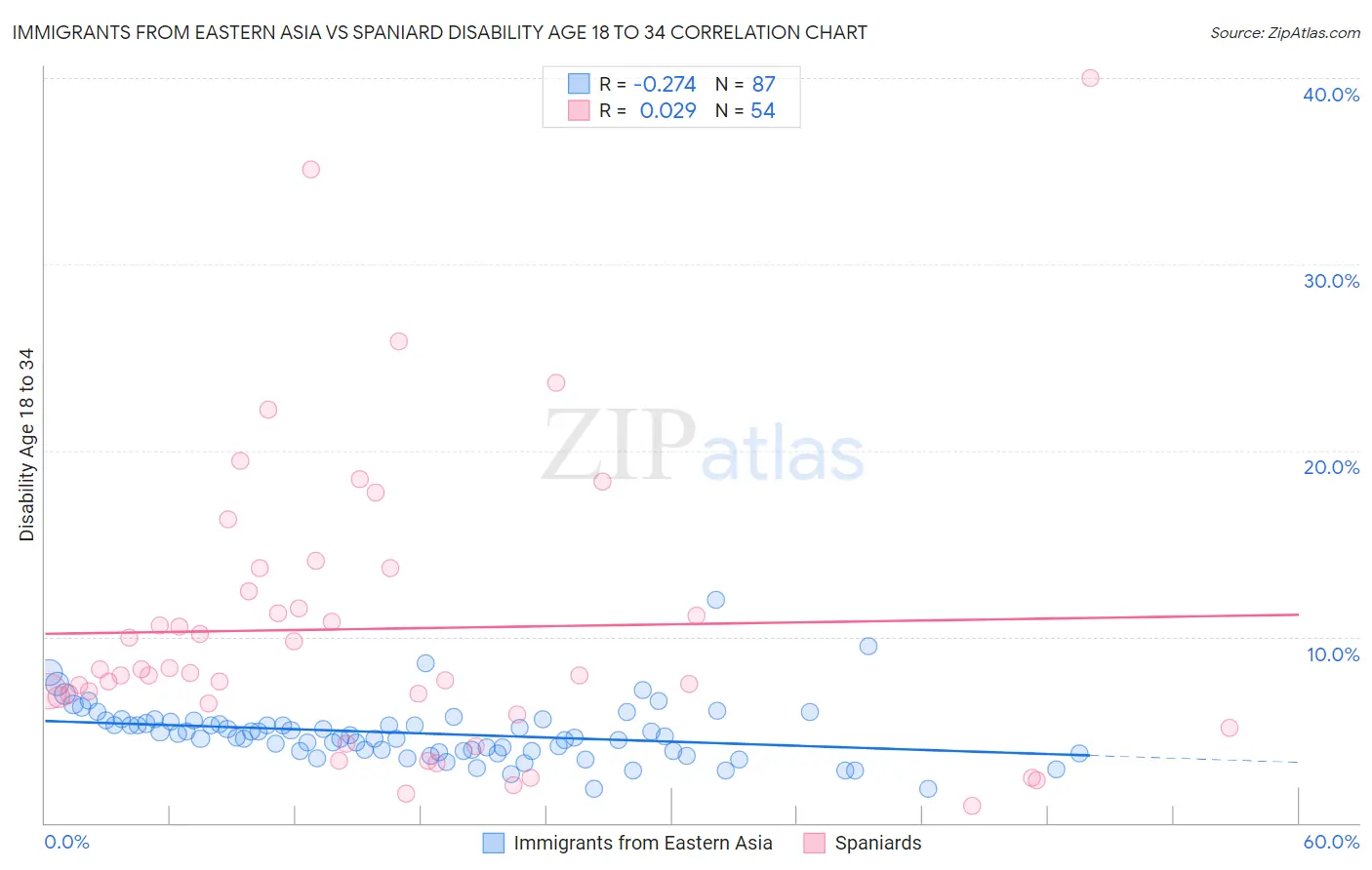Immigrants from Eastern Asia vs Spaniard Disability Age 18 to 34