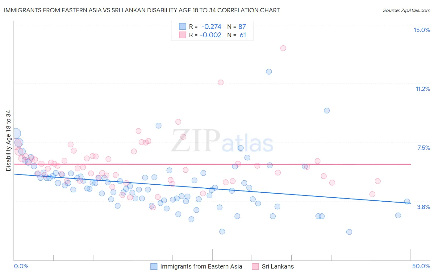 Immigrants from Eastern Asia vs Sri Lankan Disability Age 18 to 34