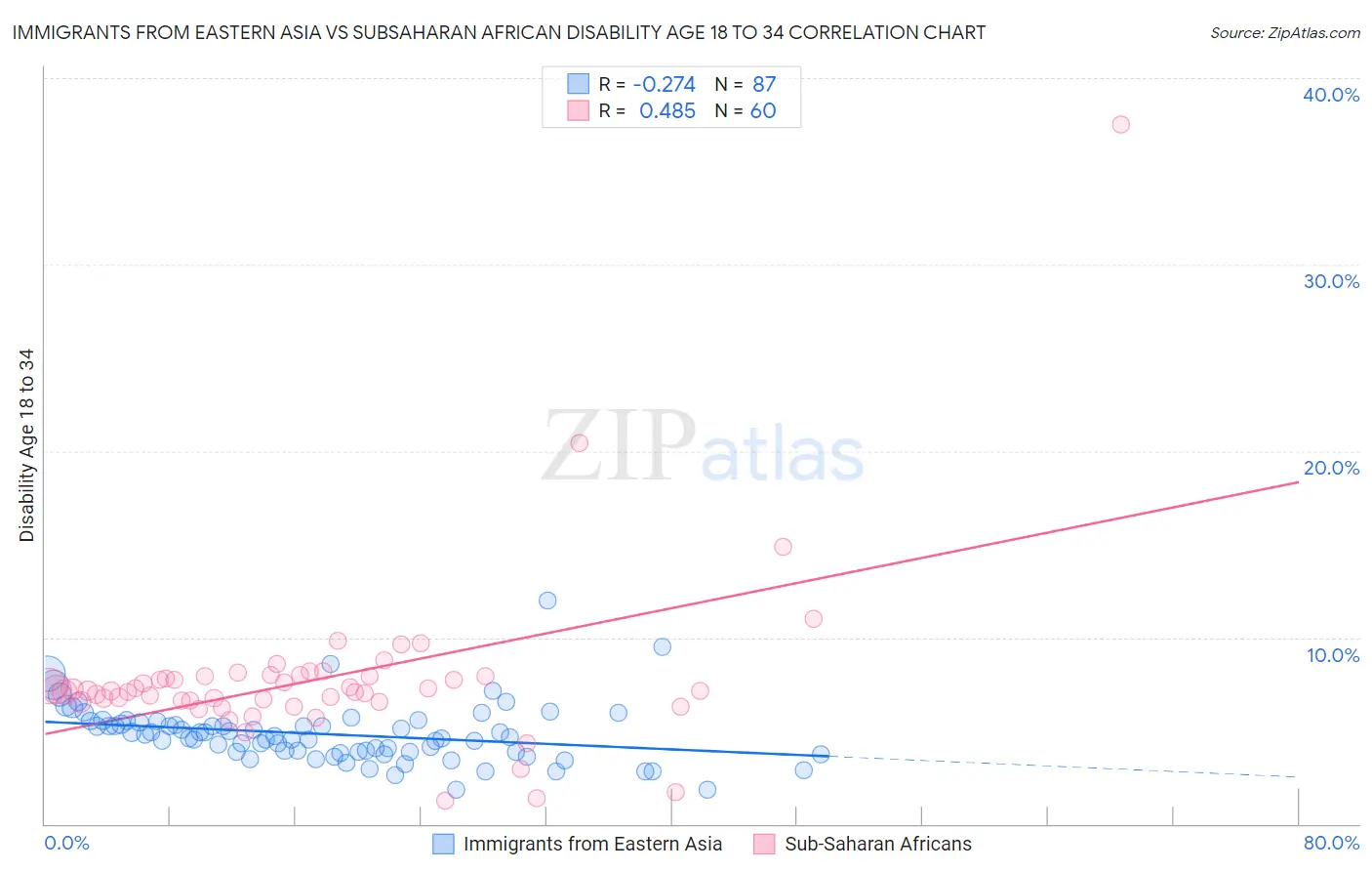 Immigrants from Eastern Asia vs Subsaharan African Disability Age 18 to 34