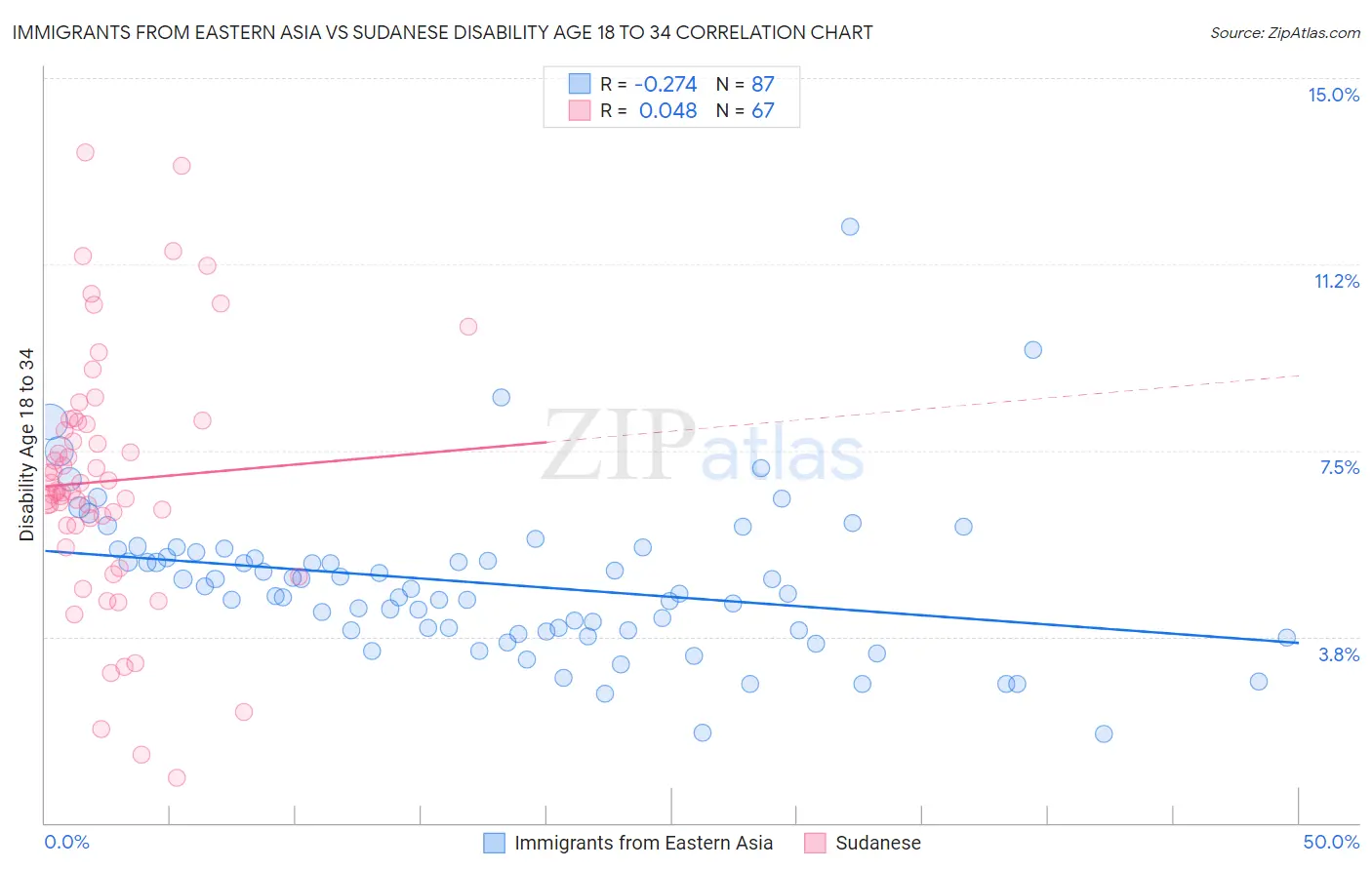 Immigrants from Eastern Asia vs Sudanese Disability Age 18 to 34
