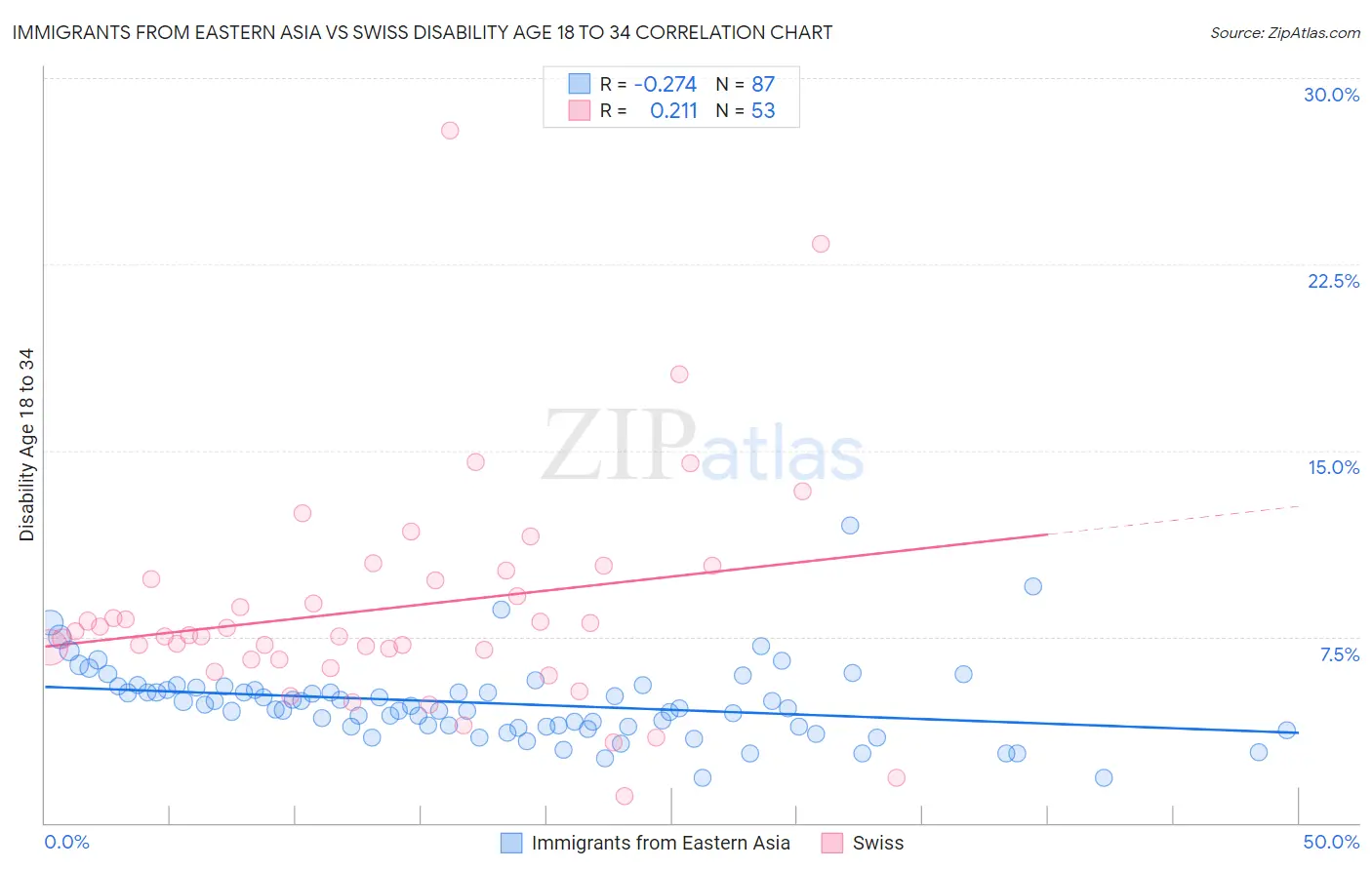 Immigrants from Eastern Asia vs Swiss Disability Age 18 to 34