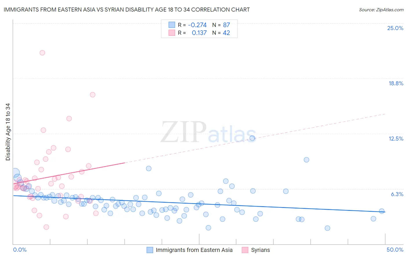 Immigrants from Eastern Asia vs Syrian Disability Age 18 to 34