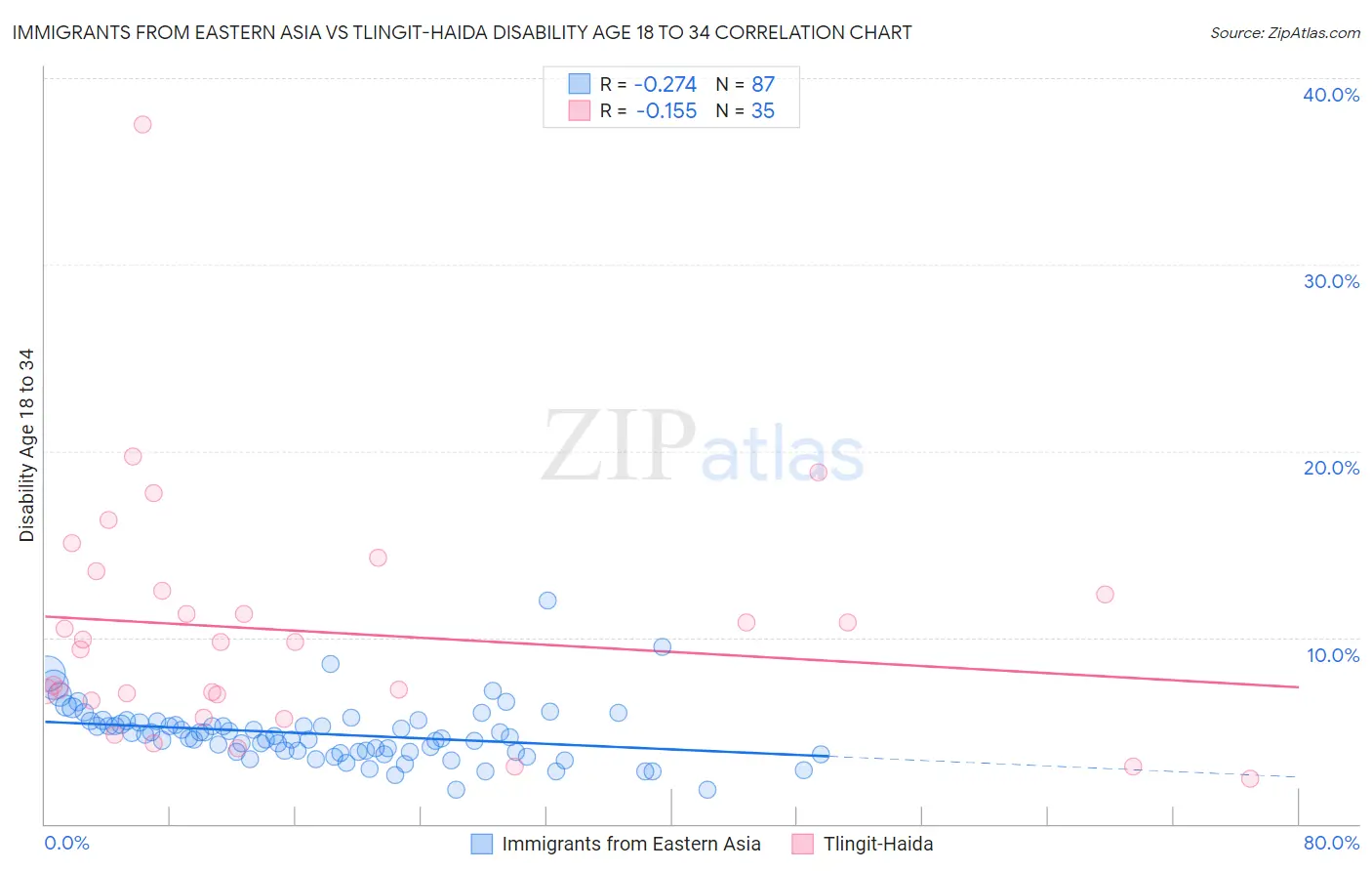 Immigrants from Eastern Asia vs Tlingit-Haida Disability Age 18 to 34