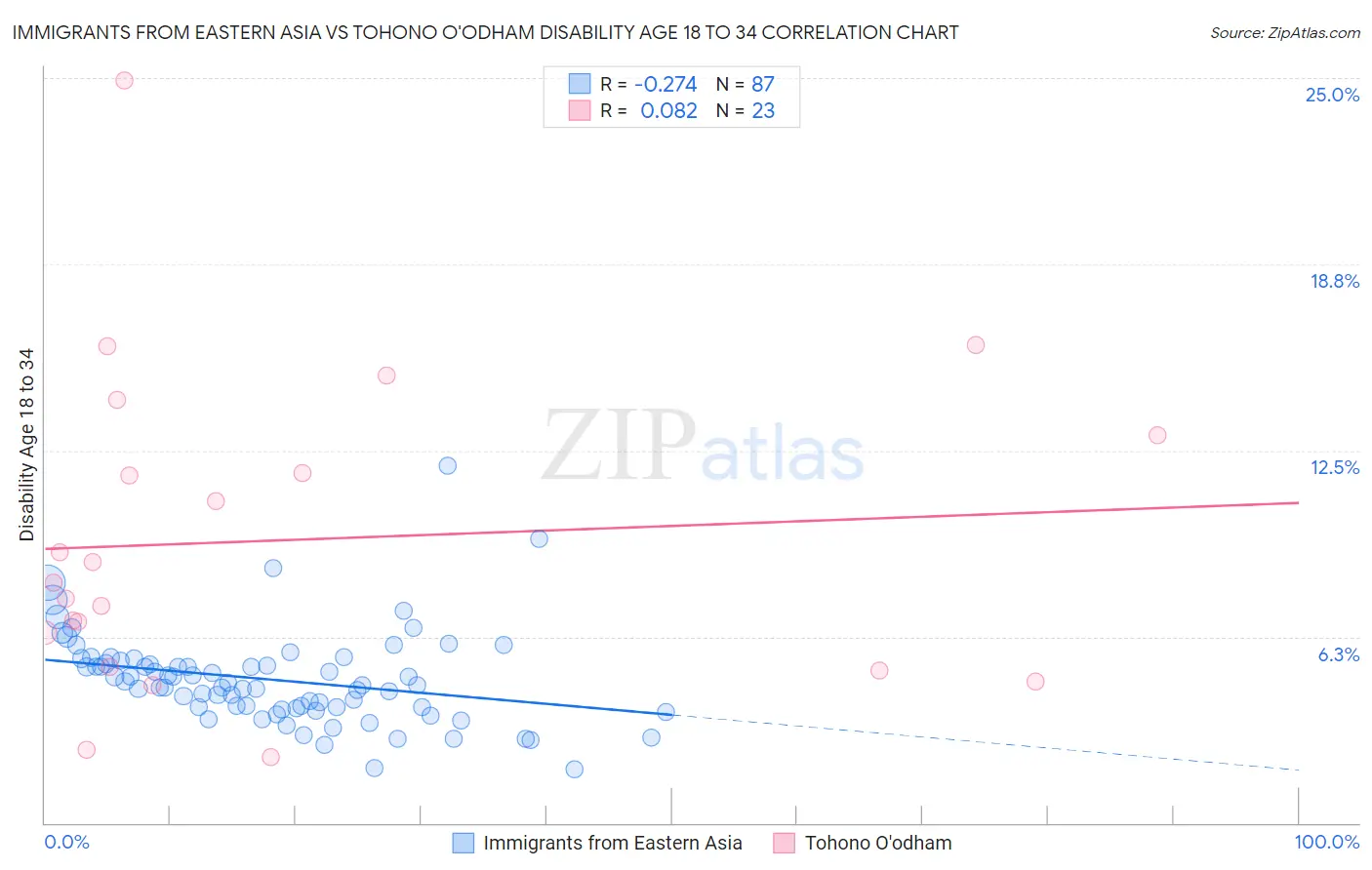 Immigrants from Eastern Asia vs Tohono O'odham Disability Age 18 to 34