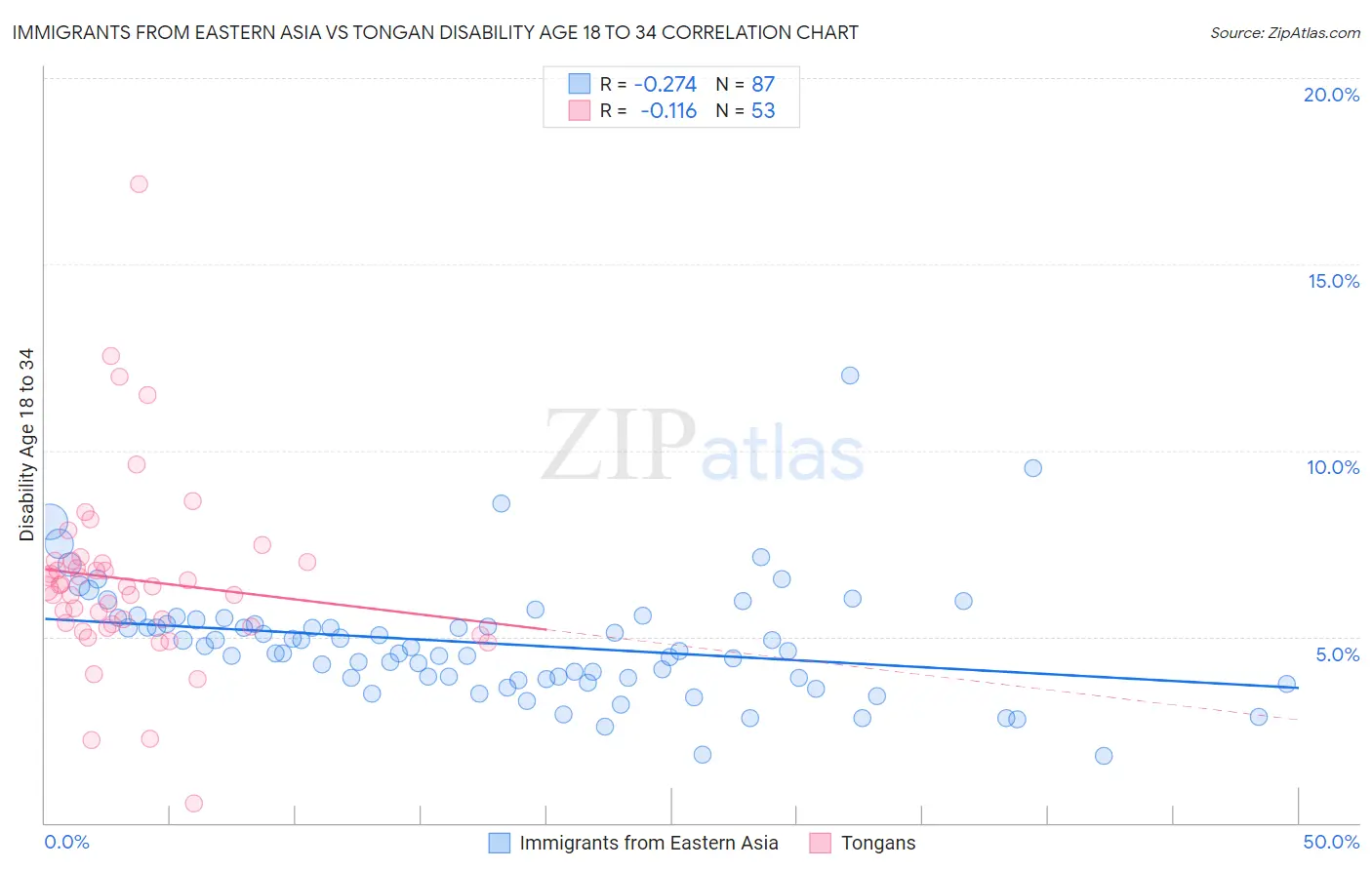 Immigrants from Eastern Asia vs Tongan Disability Age 18 to 34