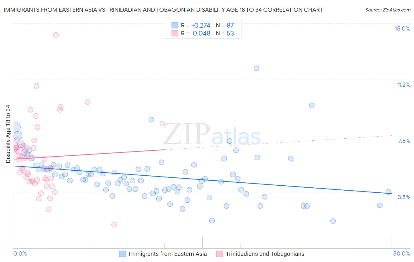 Immigrants from Eastern Asia vs Trinidadian and Tobagonian Disability Age 18 to 34