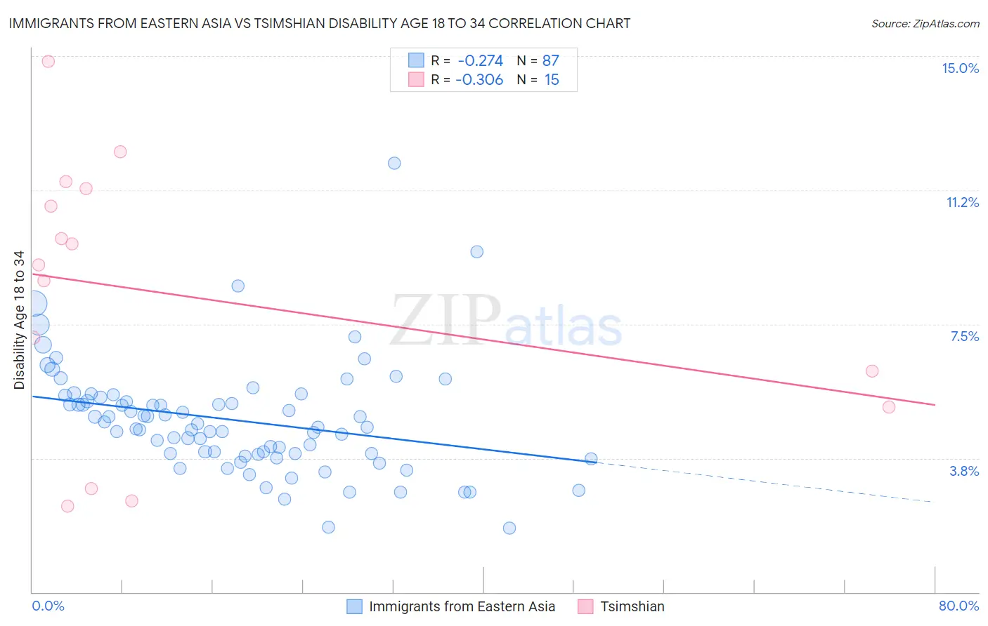 Immigrants from Eastern Asia vs Tsimshian Disability Age 18 to 34