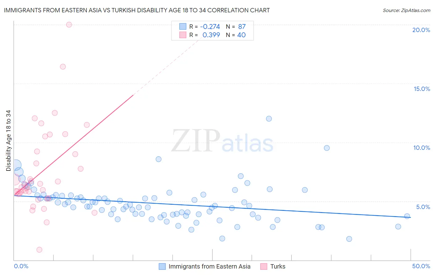 Immigrants from Eastern Asia vs Turkish Disability Age 18 to 34