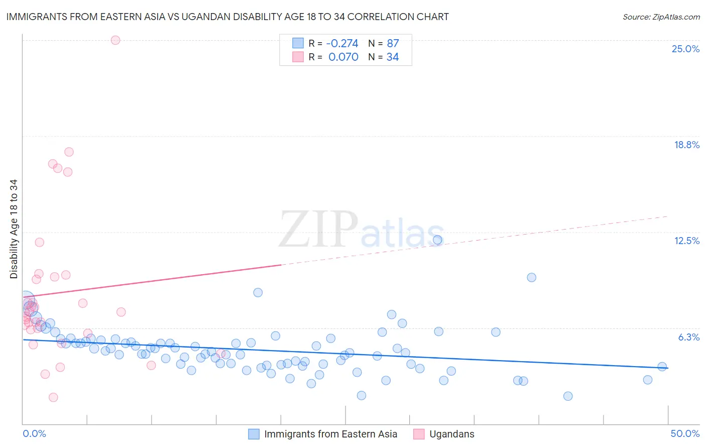 Immigrants from Eastern Asia vs Ugandan Disability Age 18 to 34