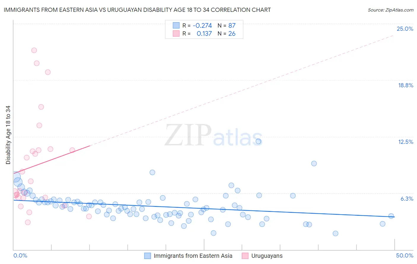 Immigrants from Eastern Asia vs Uruguayan Disability Age 18 to 34